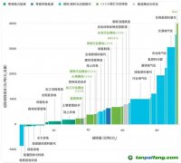 CCS、CCUS被抵制，“碳捕手”技術是騙局？