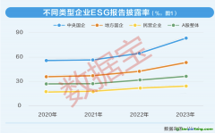 上市公司ESG測評：四大成效顯著，雙重收益浮現(xiàn)