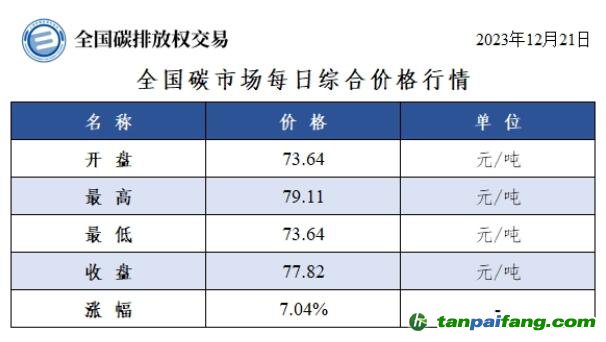 今日碳價(jià)：全國碳市場每日綜合價(jià)格行情及成交信息20231221