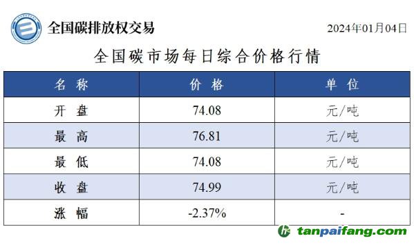 今日碳價(jià)：全國碳市場(chǎng)每日綜合價(jià)格行情及成交信息20240104