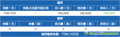 碳中和ETF：融資凈償還114.34萬元，融資余額7190.74萬元（01-15）