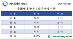 今日碳價(jià)：全國(guó)碳市場(chǎng)每日綜合價(jià)格行情及成交信息20240122