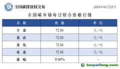 今日碳價(jià)：全國碳市場每日綜合價(jià)格行情及成交信息20240125