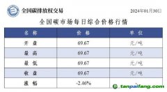 今日碳價：全國碳市場每日綜合價格行情及成交信息20240130