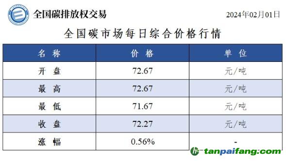 今日碳價：全國碳市場每日綜合價格行情及成交信息20240201