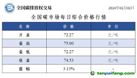 今日碳價(jià)：全國(guó)碳市場(chǎng)每日綜合價(jià)格行情及成交信息20240202