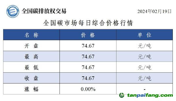 今日碳價(jià)：全國(guó)碳市場(chǎng)每日綜合價(jià)格行情及成交信息20240219