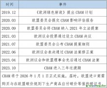 五張表，帶你讀懂歐盟碳邊境調(diào)節(jié)機(jī)制（CBAM）