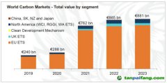 LSEG年度旗艦報(bào)告《2023年全球碳市場年報(bào)》發(fā)布｜2023年全球碳市場交易額繼續(xù)增長，碳價(jià)走勢分化