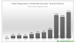 特斯拉賣碳積分共獲得648億元，怎么做到的？