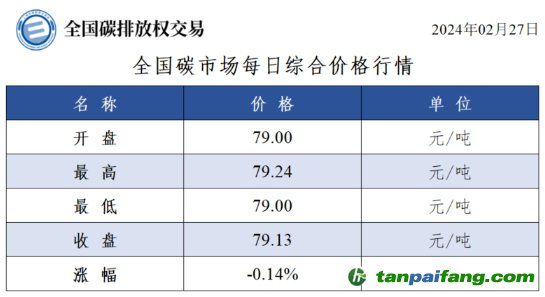 今日碳價(jià)：全國(guó)碳市場(chǎng)每日綜合價(jià)格行情及成交信息20240227