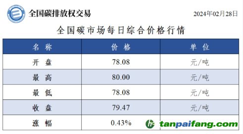 今日碳價(jià)：全國碳市場每日綜合價(jià)格行情及成交信息20240228