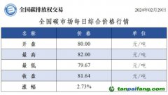 今日碳價(jià)全國碳市場每日綜合價(jià)格行情及成交信息20240229