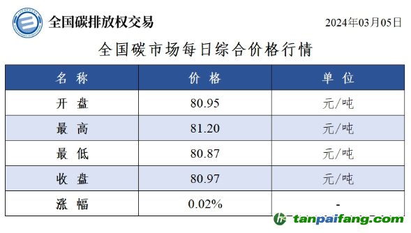 今日碳價：全國碳市場每日綜合價格行情及成交信息20240305