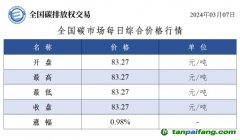 今日碳價：全國碳市場每日綜合價格行情及成交信息20240307