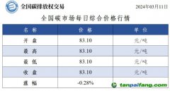 今日碳價：全國碳市場每日綜合價格行情及成交信息20240311