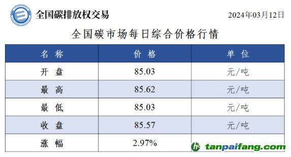 今日碳價：全國碳市場每日綜合價格行情及成交信息20240312