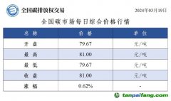 今日碳價(jià)：全國碳市場每日綜合價(jià)格行情及成交信息20240319