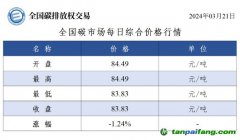 今日碳價：全國碳市場每日綜合價格行情及成交信息20240321