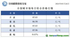 今日碳價(jià)：全國碳市場(chǎng)每日綜合價(jià)格行情及成交信息20240326