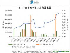 全國碳市場交易價格創(chuàng)歷史新高，地方碳市場活躍度上升