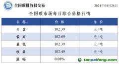 全國碳市場每日綜合價(jià)格行情及成交信息20240426