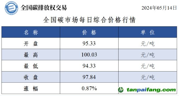 今日碳價：全國碳市場每日綜合價格行情及成交信息20240514