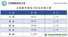 今日碳價(jià)：全國碳市場(chǎng)每日綜合價(jià)格行情及成交信息20240530