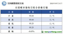 今日碳價(jià)：全國碳市場(chǎng)每日綜合價(jià)格行情及成交信息20240531