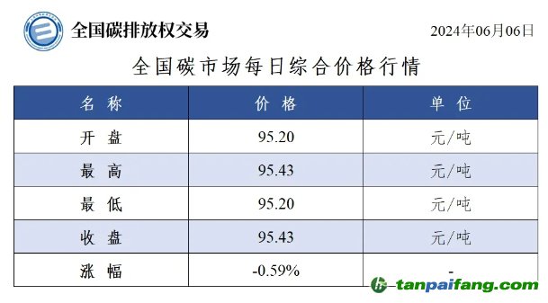 今日碳價(jià)：全國碳市場(chǎng)每日綜合價(jià)格行情及成交信息20240606