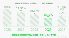 螞蟻集團(tuán)連續(xù)第7年發(fā)布可持續(xù)發(fā)展報告 首次全面盤查“范圍三”