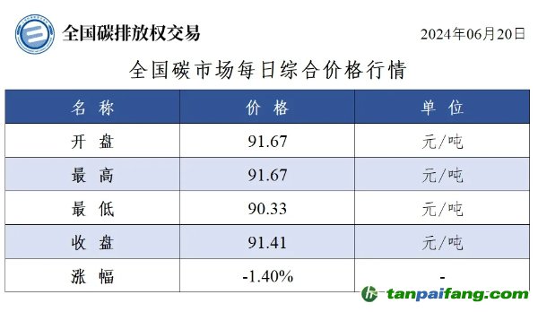 今日碳價：全國碳市場每日綜合價格行情及成交信息20240620