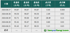 【碳市場行情周報(bào)】2024.6.17-2024.6.21碳市場行情周報(bào)