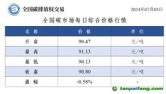 今日碳價(jià)：全國(guó)碳市場(chǎng)每日綜合價(jià)格行情及成交信息20240703