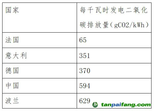 多國企業(yè)機(jī)構(gòu)反對歐盟計(jì)算電動(dòng)車電池碳足跡排除綠證