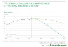 碳預(yù)算即將耗盡，延遲能源轉(zhuǎn)型代價(jià)高昂