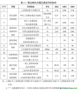 【哈政發(fā)〔2024〕30號】關(guān)于印發(fā)國家碳達(dá)峰試點(diǎn)（哈爾濱經(jīng)濟(jì)技術(shù)開發(fā)區(qū)）實施方案的通知