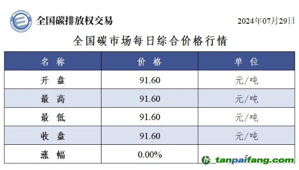 今日碳價(jià)：全國(guó)碳市場(chǎng)每日綜合價(jià)格行情及成交信息20240729