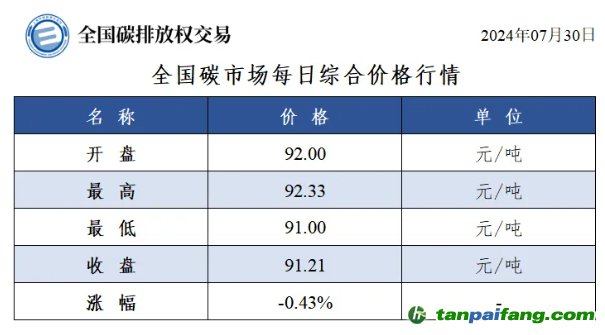 今日碳價(jià)：全國(guó)碳市場(chǎng)每日綜合價(jià)格行情及成交信息20240730