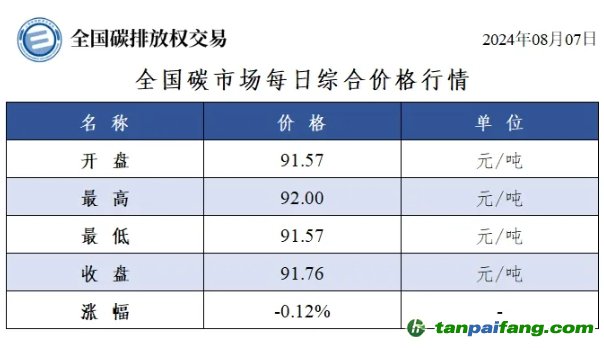 今日碳價：全國碳市場每日綜合價格行情及成交信息20240807