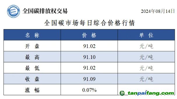 今日碳價：全國碳市場每日綜合價格行情及成交信息20240814