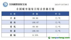 今日碳價：全國碳市場每日綜合價格行情及成交信息20241008