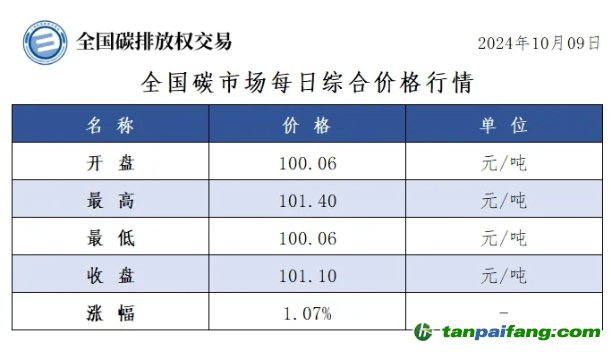 今日碳價(jià)：全國(guó)碳市場(chǎng)每日綜合價(jià)格行情及成交信息20241009