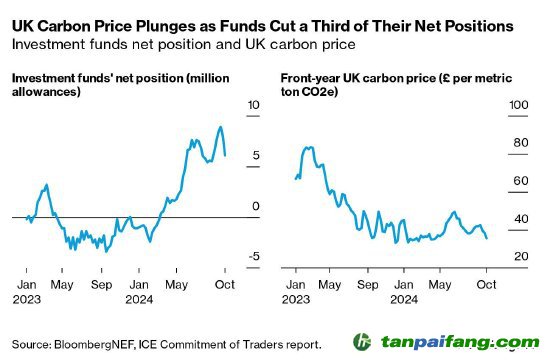 因基金減持三分之一的凈頭寸，英國(guó)碳價(jià)暴跌