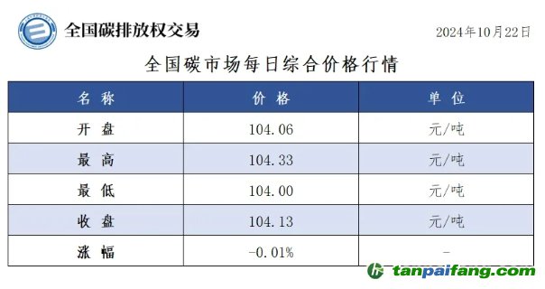 今日碳價(jià)：全國(guó)碳市場(chǎng)每日綜合價(jià)格行情及成交信息20241022