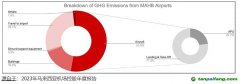 亞航啟動 “APU Off” 計劃以減少機場地面碳排放