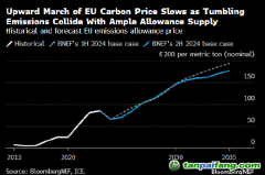 到2030年歐盟碳價勢將翻一番多 或?qū)⑦_到145歐元/噸