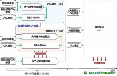 中國(guó)“貢嘎”系統(tǒng)連續(xù)入選“全球碳計(jì)劃”服務(wù)國(guó)際碳收支評(píng)估