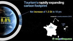 國際最新研究：全球旅游業(yè)碳排放2009至2020年每年增3.5%